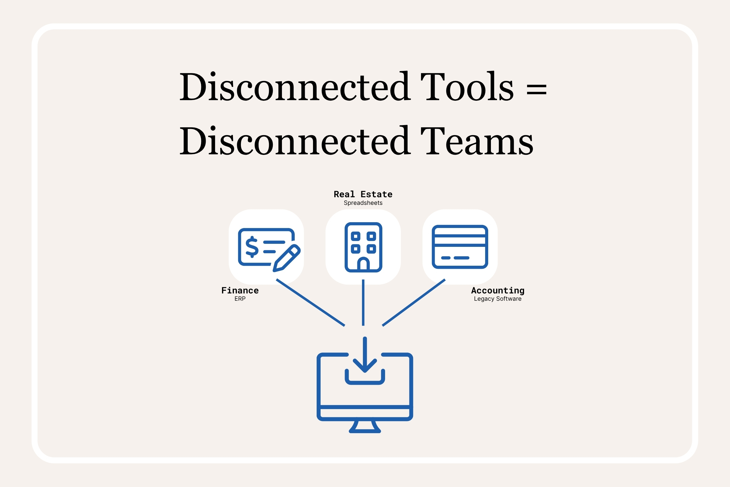 Infographic showing Real Estate, Accounting, and Finance teams using disconnected tools—spreadsheets, legacy software, and ERP systems—highlighting silos in lease management workflows